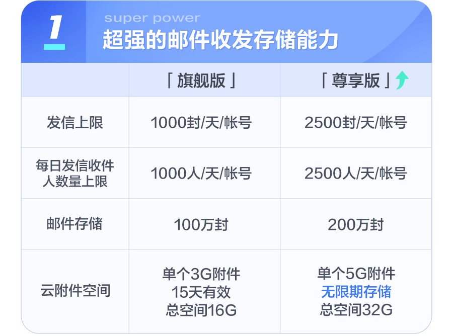 网易企业邮箱「尊享版」来啦！为您打造邮件办公超能力！